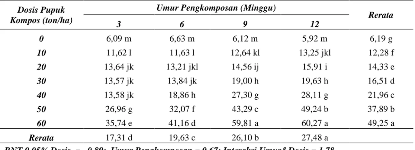 Tabel 7.   Pengaruh  Dosis  Kompos  Rumah  Tangga  pada  Media  Tanam  dan  Umur  Pengkomposan  serta  interaksinya Terhadap Berat Basah Tanaman Sawi