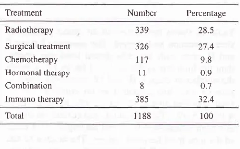 Table 12. Nature of Initial Treatment on ll88 new cancerpatients in 