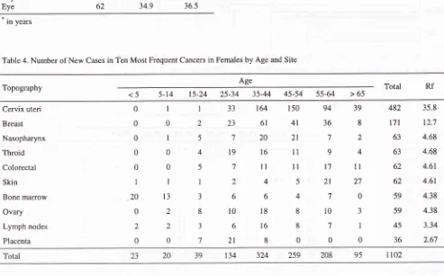 Table 4. Number of New Cases in Ten Most Frequent Cancers in Females by Age and Site