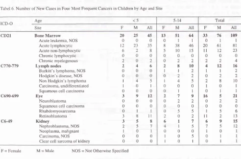 Tabel 6. Number of New Cases in Four Most Frequent Cancers in Children by Age and Site