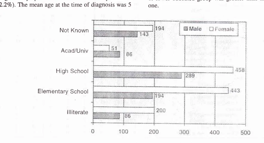 Figure 2 presents the number of new cases accordingto educational level and gender in 2144 patients, 798males and 1346 females