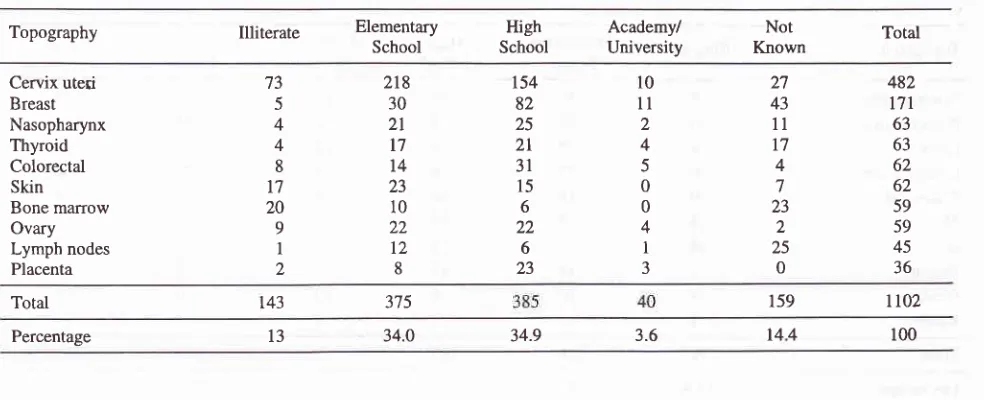 Table 8. Education Level in Ten Most Frequent Cancers in Females