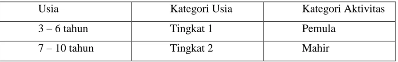 Tabel 4.4 Katgori Usia dan Kategori Aktivitas 