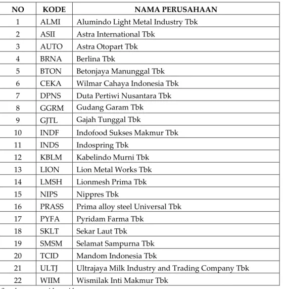 Tabel 4.1 Pemilihan Sampel Populasi  perusahaan  manufakur  yang  terdaftar  di  Bursa  Efek  Indonesia periode 2013-2014 