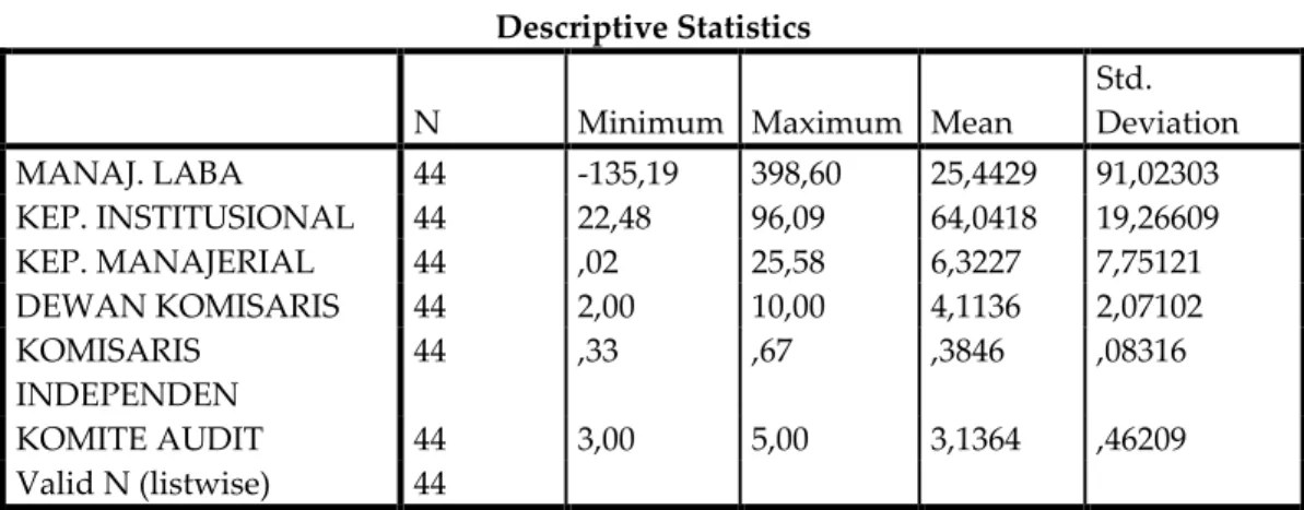 Tabel 4.3  Descriptive Statistics