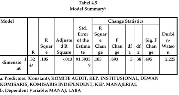 Tabel 4.5  Model Summary b Model  R  R  Square  Adjusted R  Square  Std.  Error  of the  Estimate  Change Statistics  Durbin-Watson R Square Change F Change df1 df2 Sig