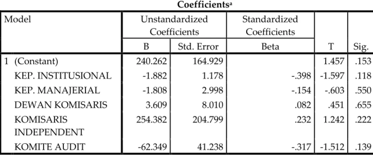 Tabel 4.6  Coefficients a Model  Unstandardized  Coefficients  Standardized Coefficients  T  Sig