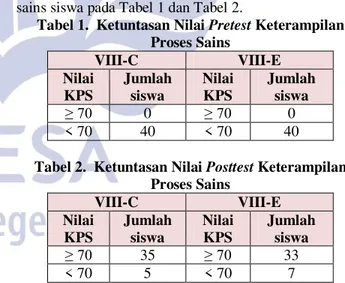 Tabel 1.  Ketuntasan Nilai Pretest Keterampilan  Proses Sains  VIII-C  VIII-E  Nilai  KPS  Jumlah siswa  Nilai KPS  Jumlah siswa  • 0  • 0  &lt; 70  40  &lt; 70  40 