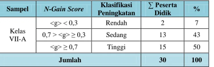Tabel 3. Hasil Uji N-Gain Score Tiap Peserta didik  Sampel   N-Gain Score  Klasifikasi  