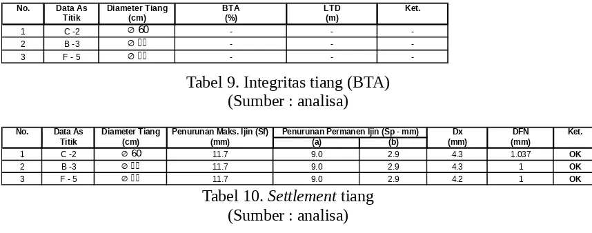 Tabel 9. Integritas tiang (BTA)
