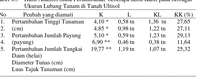 Tabel 4.3    Hasil Analisis Sidik Pertumbuhan  beberapa Klon Karet pada berbagai  