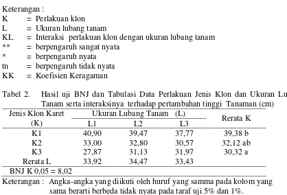 Tabel 3.   Hasil uji BNJ dan Tabulasi Data Perlakuan Jenis Klon dan Ukuran Lubang 