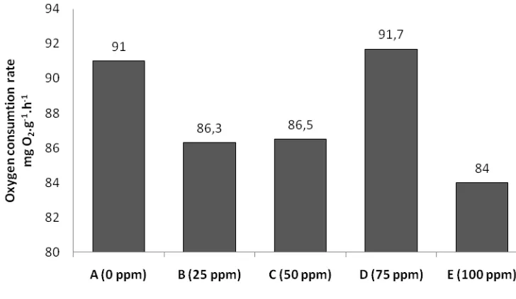 Figure 2. Oxygen consumption rate of giant freshwater prawn postlarvae  