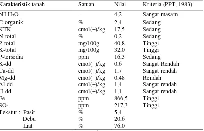 Tabel  1. Karakteristik tanah awal di lahan rawa sulfat masam, KP. Belandean, Kab.                 Batola