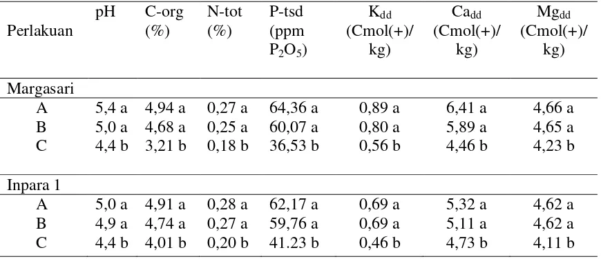 Table 2.  Analisis tanah setelah percobaan di lahan rawa sulfat masam, KP. Belandean, Kab