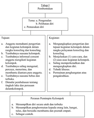 Gambar 2.1.  Tahap Pembentukan  