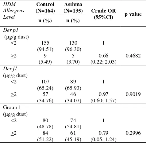 Table 2.  Proportion distribution and OR of asthma according to HDM allergen level 