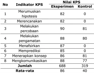 Tabel 1. Rekapitulasi Rata-rata Nilai Peserta Didik  No  Indikator KPS  Eksperimen  Kontrol Nilai KPS 