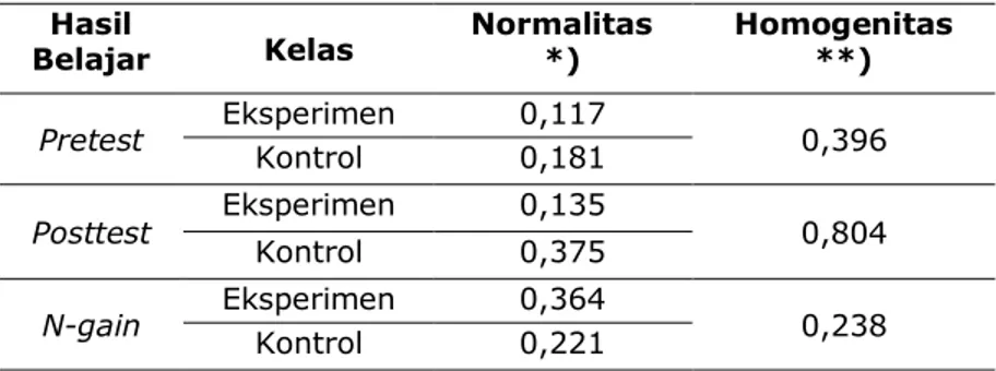 Tabel 2. Hasil Uji Normalitas dan Homogenitas Pretest, Postest dan N-gain  