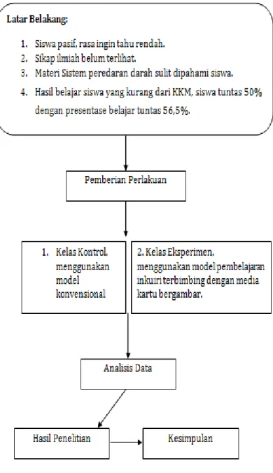 Gambar 2.4 Kerangka berpikir (Lilik,2017) 