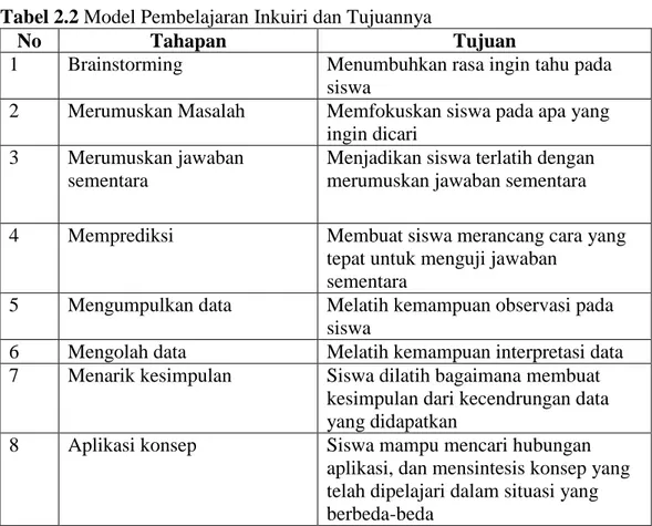Tabel 2.2 Model Pembelajaran Inkuiri dan Tujuannya 