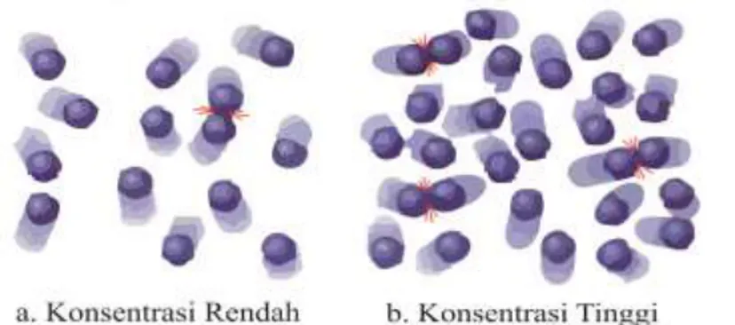 Gambar 2.2 Semakin besar konsentrasi pereaksi, semakin besar jumlah partikel       pereaksi sehingga semakin banyak peluang terjadinya tumbukan 