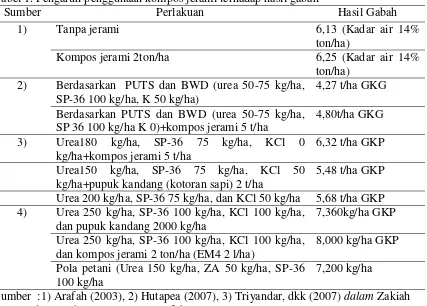 Tabel 1. Pengaruh penggunaan kompos jerami terhadap hasil gabah 