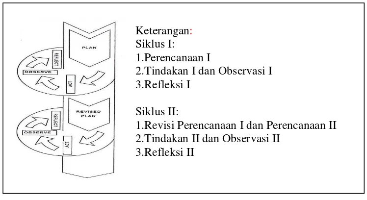Gambar 2. Desain penelitian menurut Kemmis dan Mc. Taggart (Wijaya Kusumah dan Dedi Dwitagama, 2011: 21) 