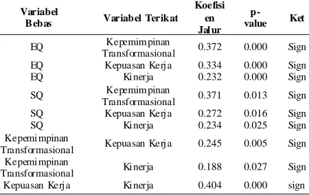 Tabel 1. Hasil Pengujian Hipotesis Pengaruh Langsung