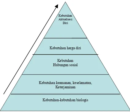 Gambar 2. Piramida Kebutuhan Manusia Menurut Maslow 
