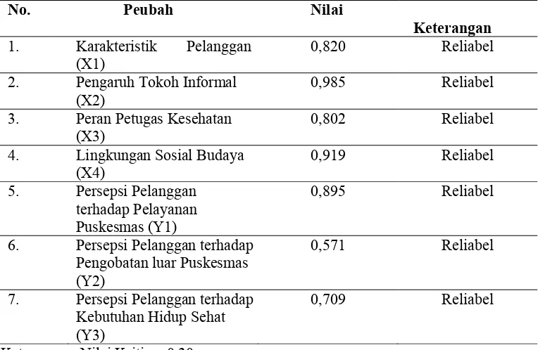 Tabel 3. Reliabilitas Peubah 