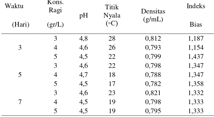 Tabel 1. Analis parameter fisika-kimia pada fermentasi tepung talas menjadi bioetanol 