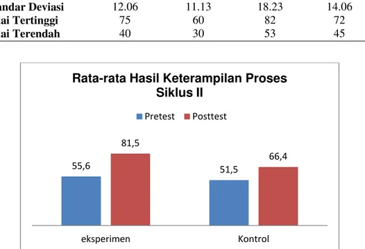 Gambar 2. Histogram Rata-Rata Hasil Keterampilan Proses Mahasiswa 