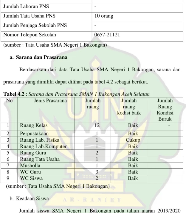 Tabel 4.2 : Sarana dan Prasarana SMAN 1 Bakongan Aceh Selatan  No  Jenis Prasarana  Jumlah 