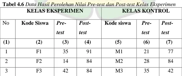 Tabel 4.6 Data Hasil Perolehan Nilai Pre-test dan Post-test Kelas Eksperimen 