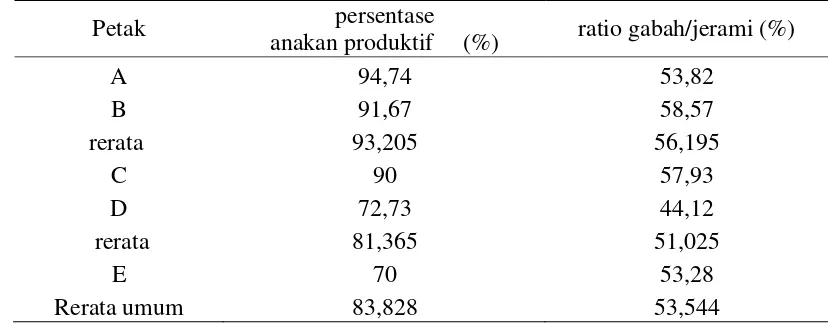Tabel 1.  Penampilan pertumbuhan dan hasil tanaman padi ciherang pada berbagai   petak tanam