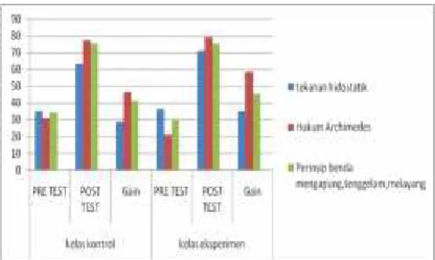 Gambar 1. Nilai Rata-rata pre-tes, post-tes dan N-Gain hasil belajar kedua kelas