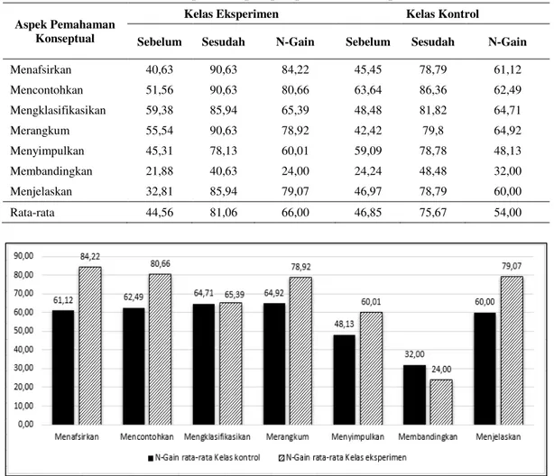 Tabel 4.  Nilai Rerata Pemahaman Konseptual Tiap Aspek pada Kelas Sampel Sebelum dan Sesudah Perlakuan  Aspek Pemahaman 