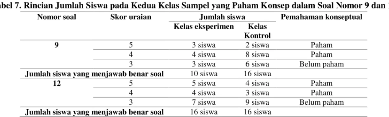 Tabel 7. Rincian Jumlah Siswa pada Kedua Kelas Sampel yang Paham Konsep dalam Soal Nomor 9 dan 12 