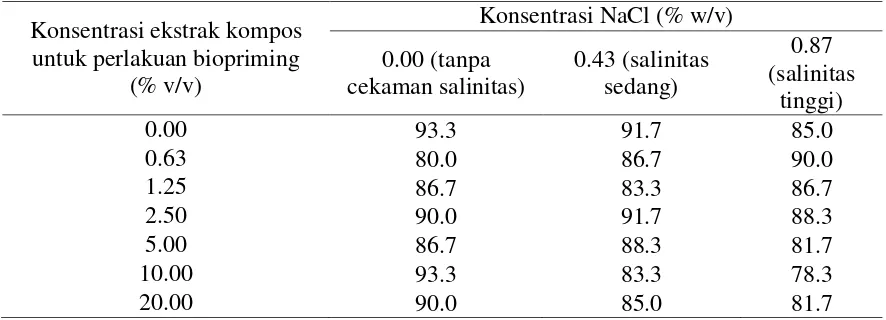 Tabel 1. Pengaruh biopriming benih padi dengan ekstrak kompos limbah ikan terhadap persentase perkecambahan benih pada kondisi cekaman salinitas dan tanpa cekaman 