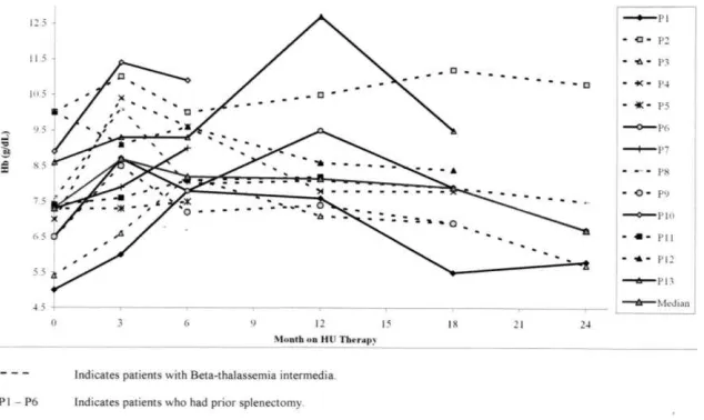 Figure 1. Changes in the level of pre-transfusion HbF in patients with-thalassemia treated with HU 