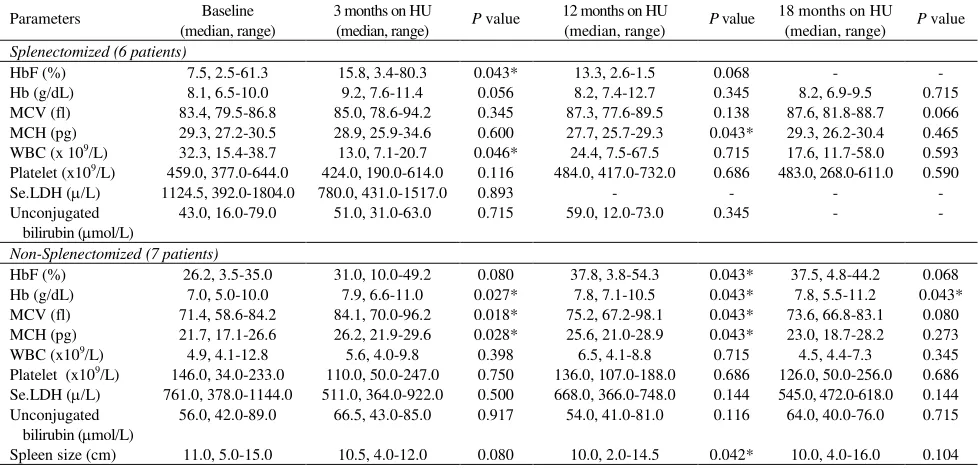 Table 1. Pre-transfusion data in patients with -thalassemia intermedia and major treated with HU 