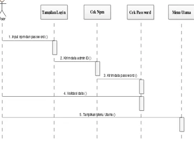 Gambar 4. Sequence Diagram Login User 