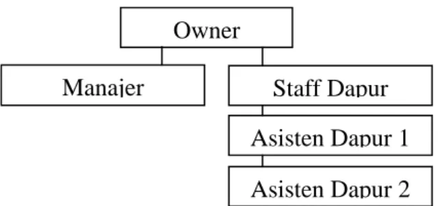 Gambar 1. Struktur Manajemen Kedai Klinik Kopi. 