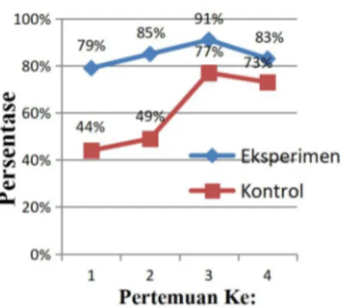 Gambar 4. Grafik persentasi aktivitas siswa pada kelas eksperimen dan kelas kontrol.