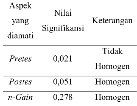 Tabel 7. Hasil uji homogenitas ketrampilan berpikir kreatif siswa Aspek yang diamati Nilai Signifikansi Keterangan Pretes 0,021 Tidak Homogen Postes 0,051 Homogen n-Gain 0,278 Homogen