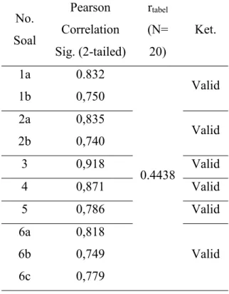 Tabel 5. Hasil Uji Validitas Instrumen Tes No. Soal Pearson Correlation Sig. (2-tailed) r tabel(N=20) Ket
