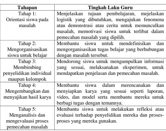 Tabel 1 Langkah Pembelajaran Berbasis Masalah  (Rusman, 2011: 243) 