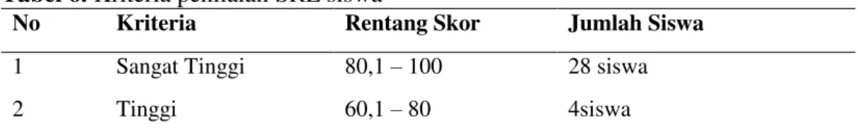 Tabel  2  memperlihatkan  bahwa  rata- rata-rata  corrected  item-total  correlation,yaitu  0,79