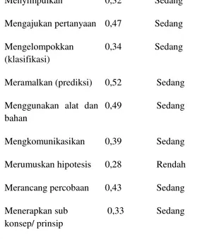 Tabel  1  Hasil  N-Gain  Score  Tiap  Jenis  Keterampilan  Proses Sains  Jenis KPS  -  Gain-  Score  Kategori  Melakukan  pengamatan  (observasi)   0,42  Sedang  Menyimpulkan  0,   0,32  Sedang 
